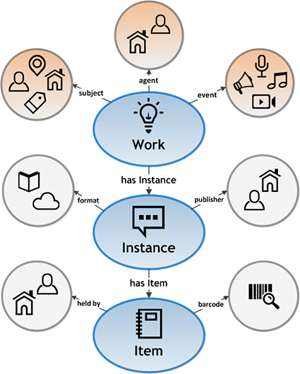 BIBFRAME 2.0 Model